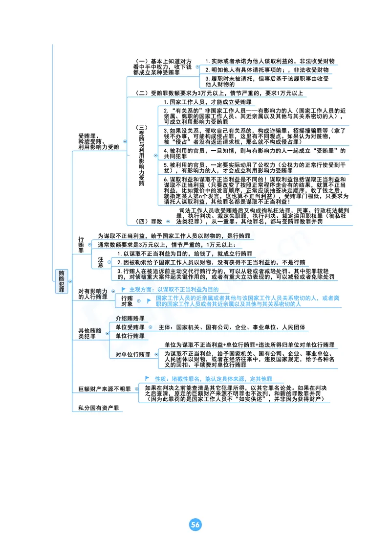 刑法思维框架（61页）_21天突破法考思维导图各科全