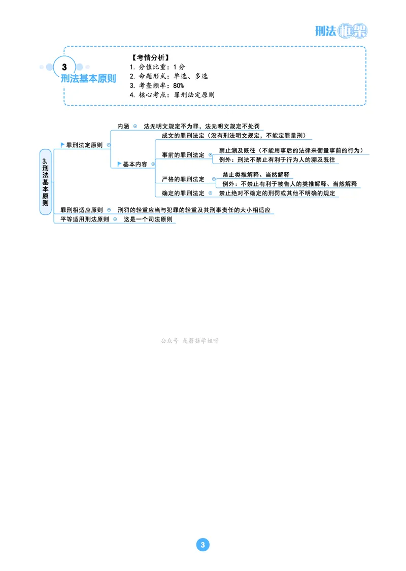 刑法思维框架（61页）_21天突破法考思维导图各科全