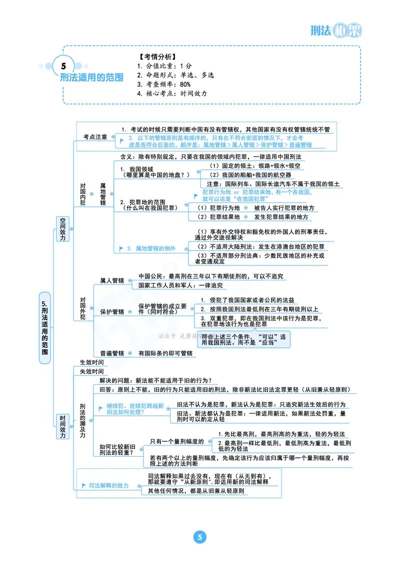 刑法思维框架（61页）_21天突破法考思维导图各科全