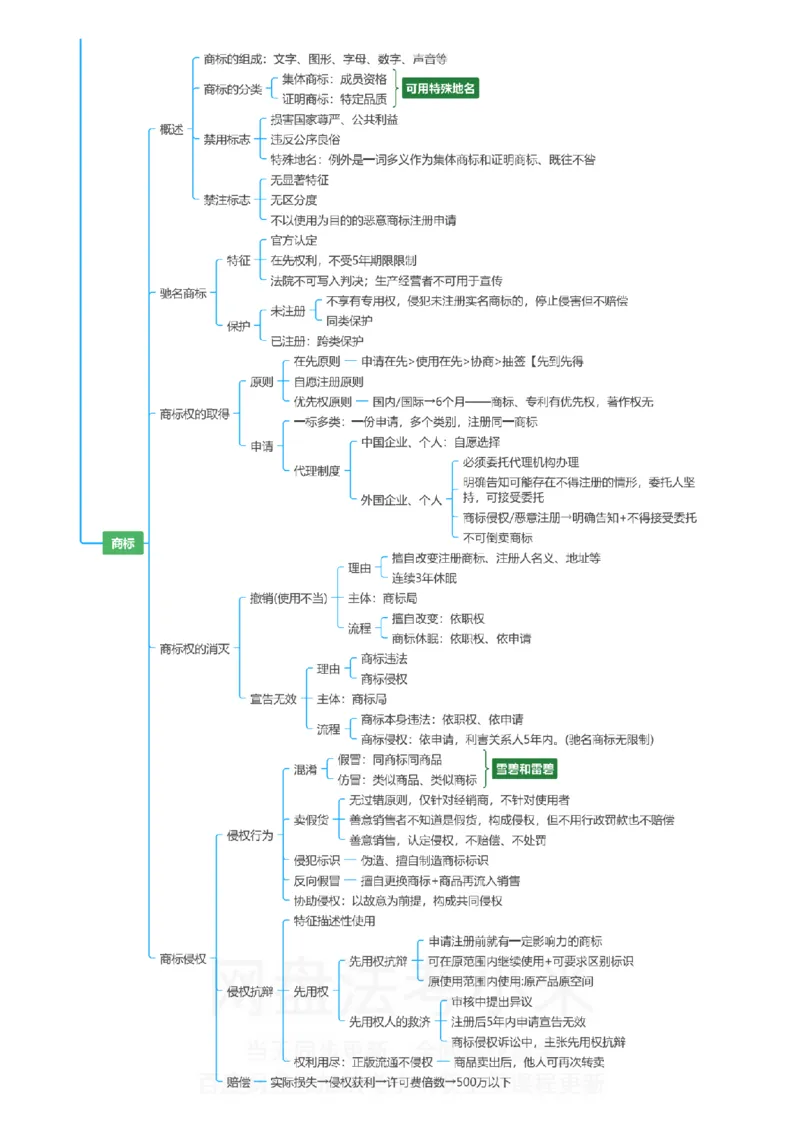 商经知-思维导图_8科思维导图