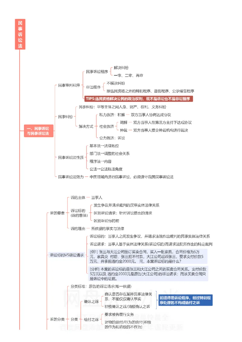 民诉-思维导图_8科思维导图