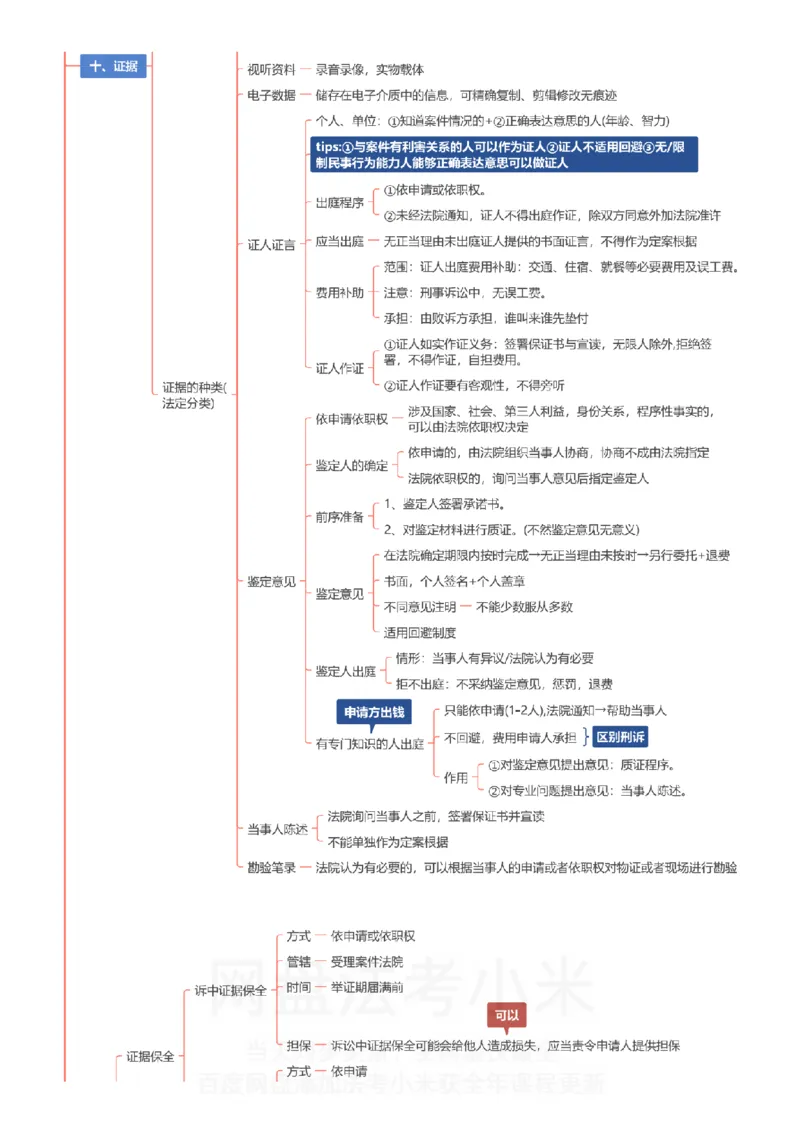 民诉-思维导图_8科思维导图