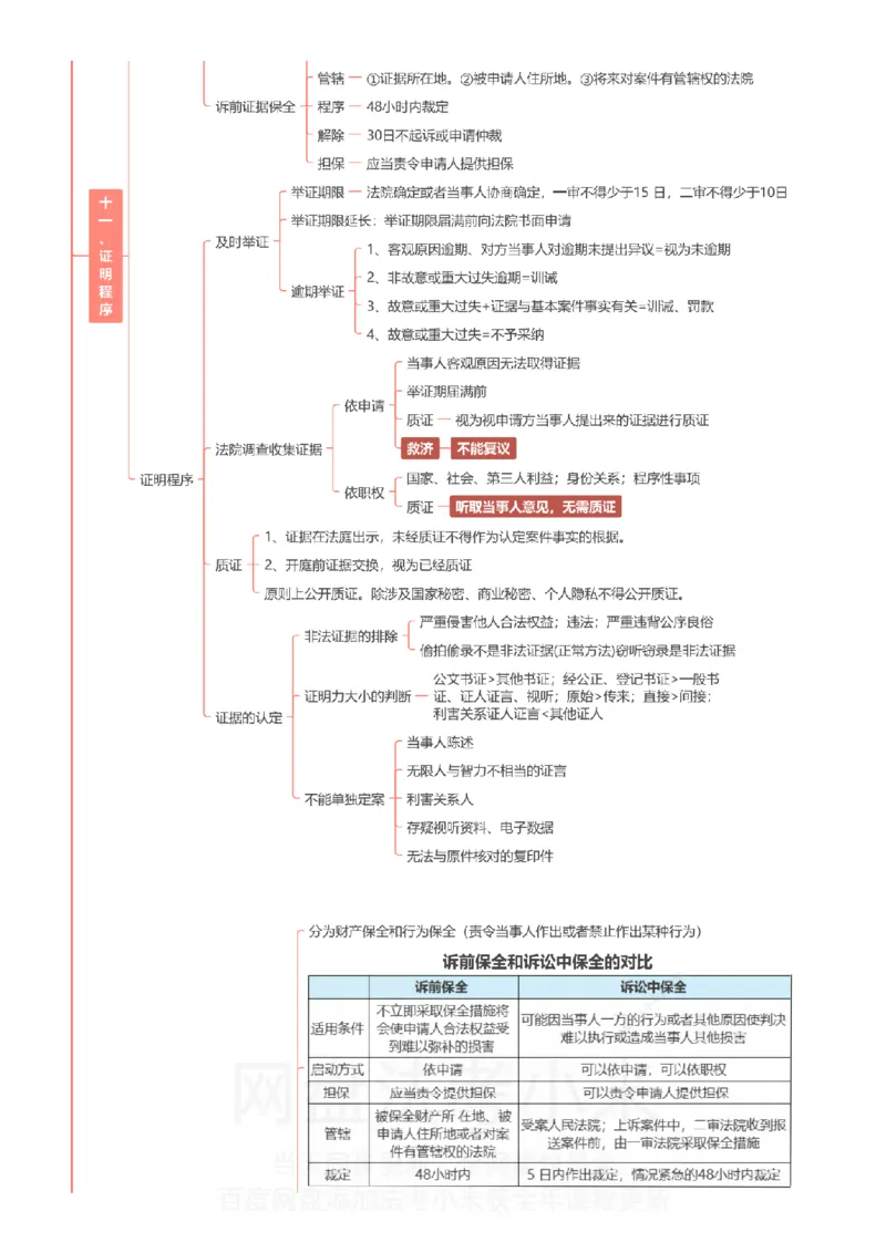 民诉-思维导图_8科思维导图