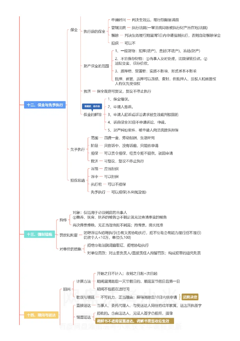 民诉-思维导图_8科思维导图