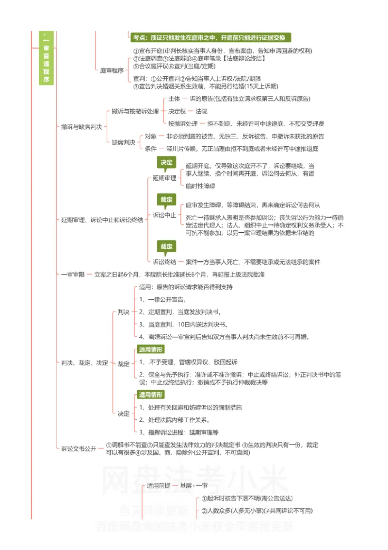 民诉-思维导图_8科思维导图