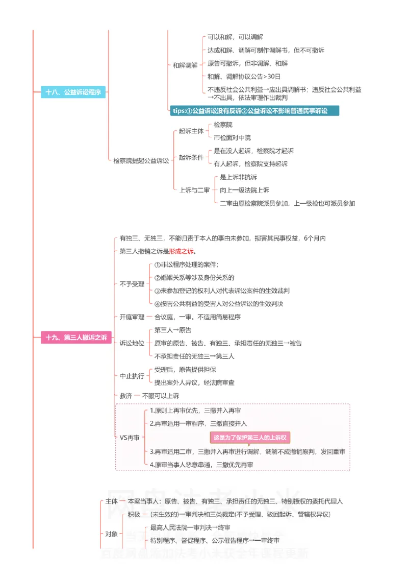 民诉-思维导图_8科思维导图