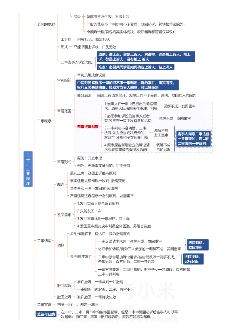 民诉-思维导图_8科思维导图