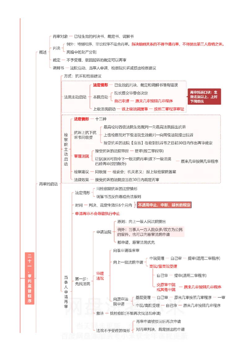 民诉-思维导图_8科思维导图
