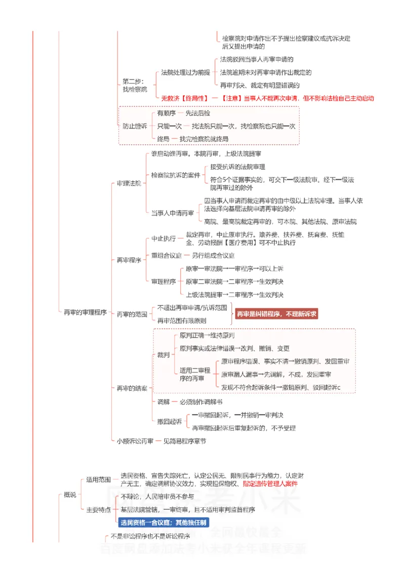 民诉-思维导图_8科思维导图