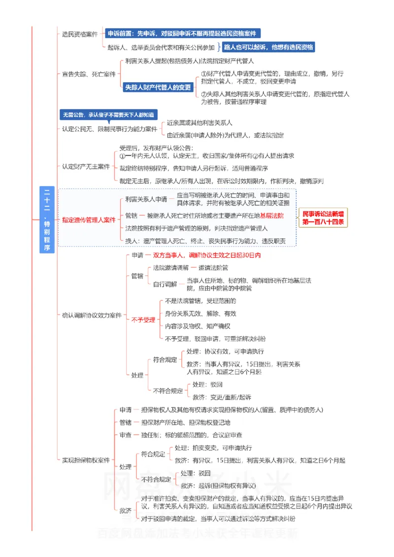民诉-思维导图_8科思维导图