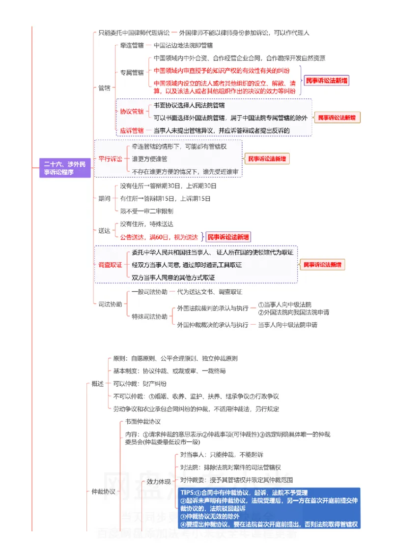 民诉-思维导图_8科思维导图