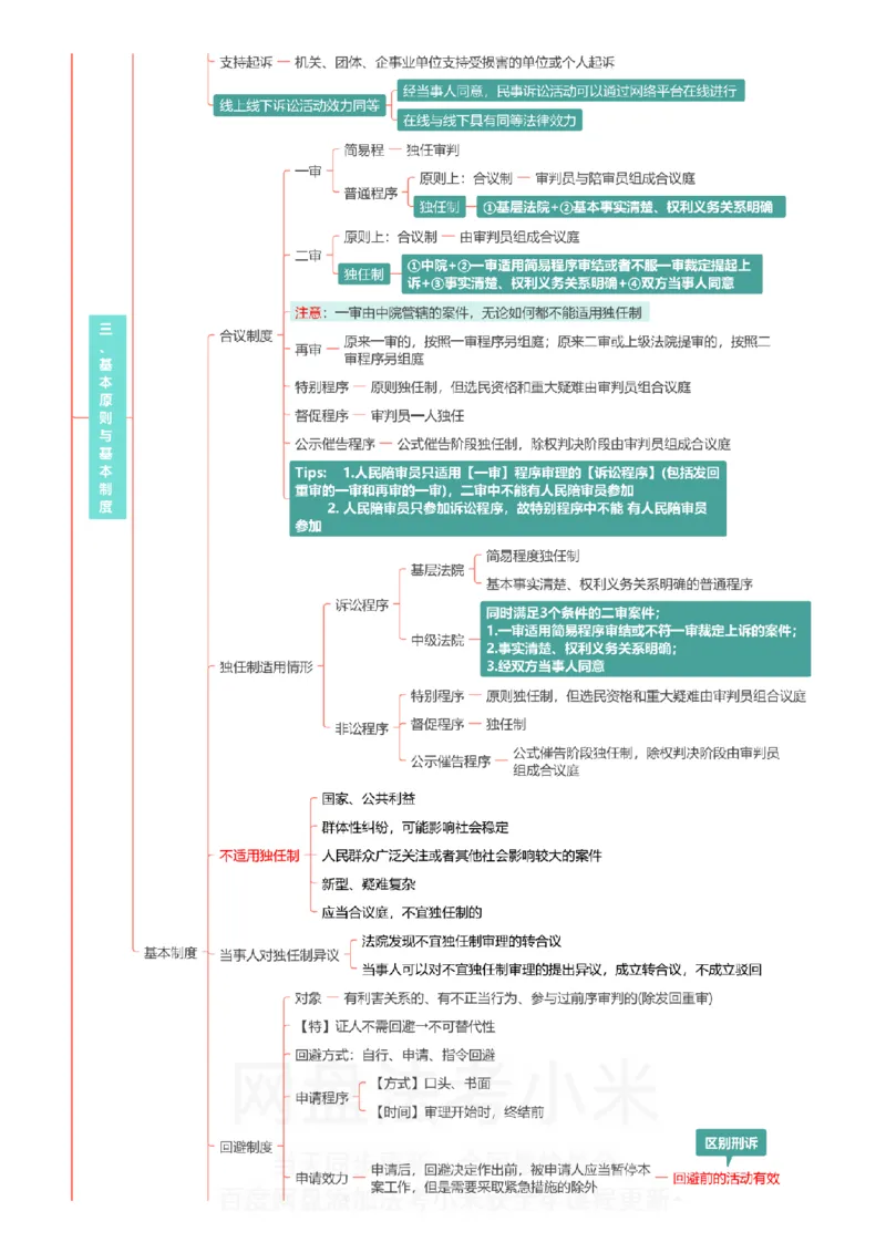 民诉-思维导图_8科思维导图