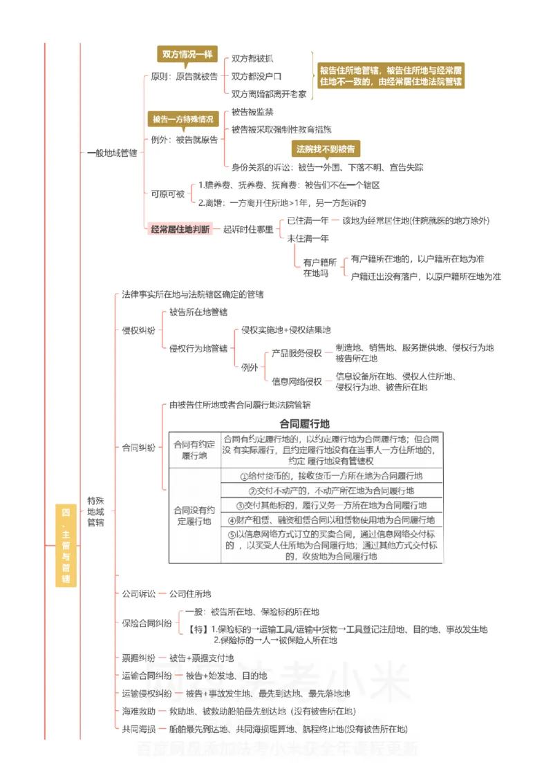 民诉-思维导图_8科思维导图