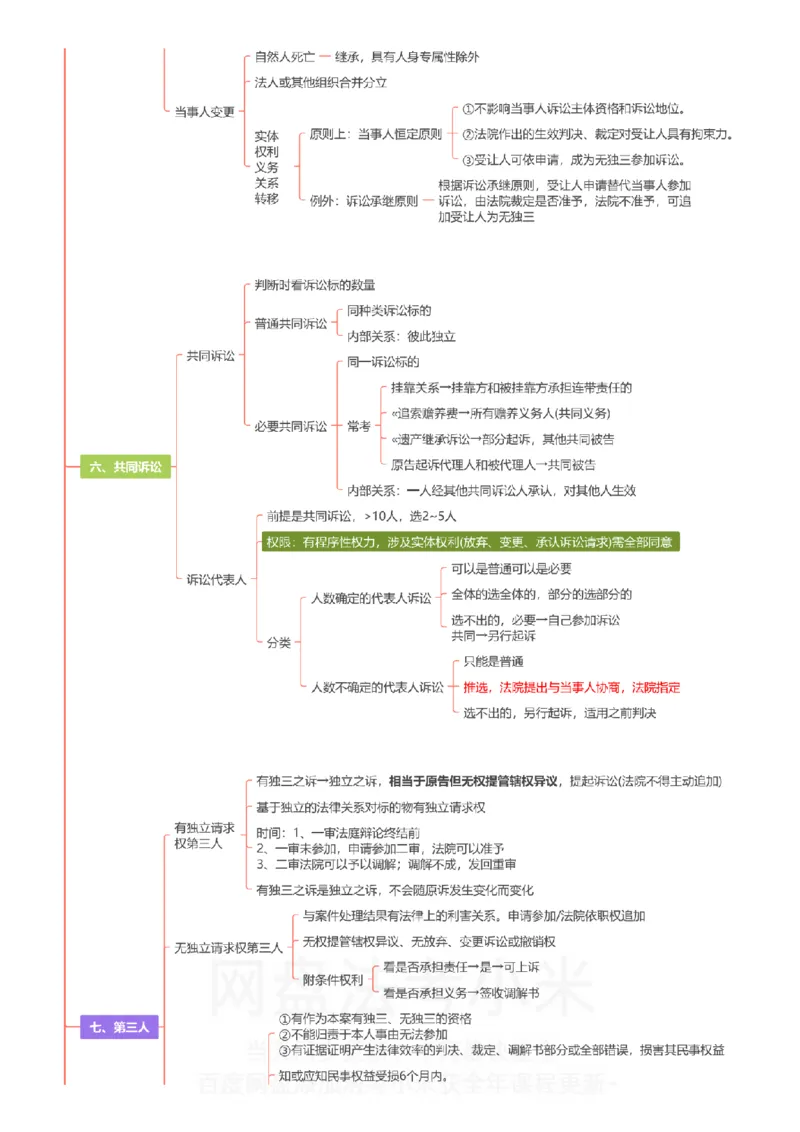 民诉-思维导图_8科思维导图