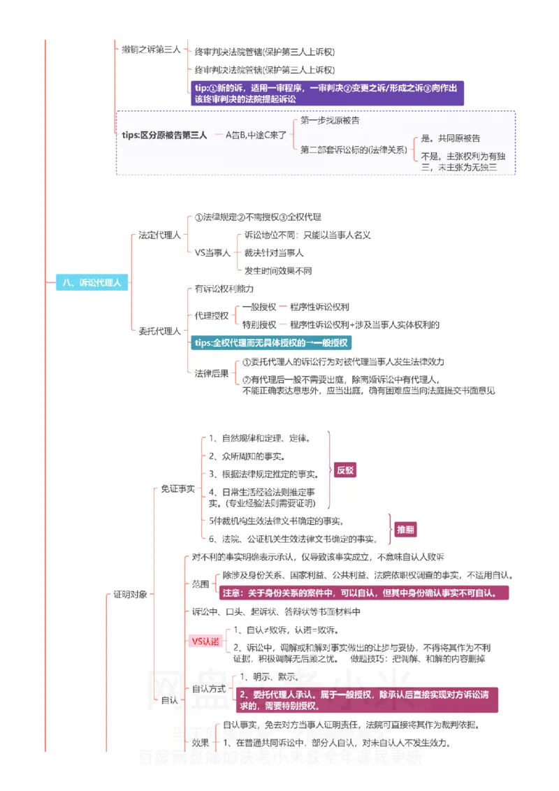 民诉-思维导图_8科思维导图