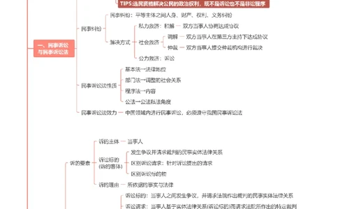 民诉-思维导图_8科思维导图