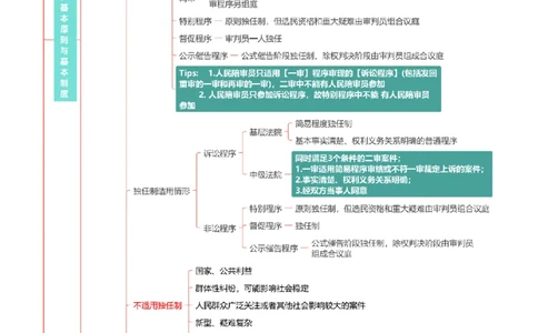 民诉-思维导图_8科思维导图