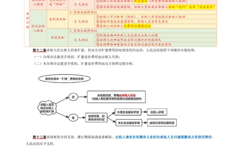 租赁合同司法解释_法考真题相关_法考重要法条笔记