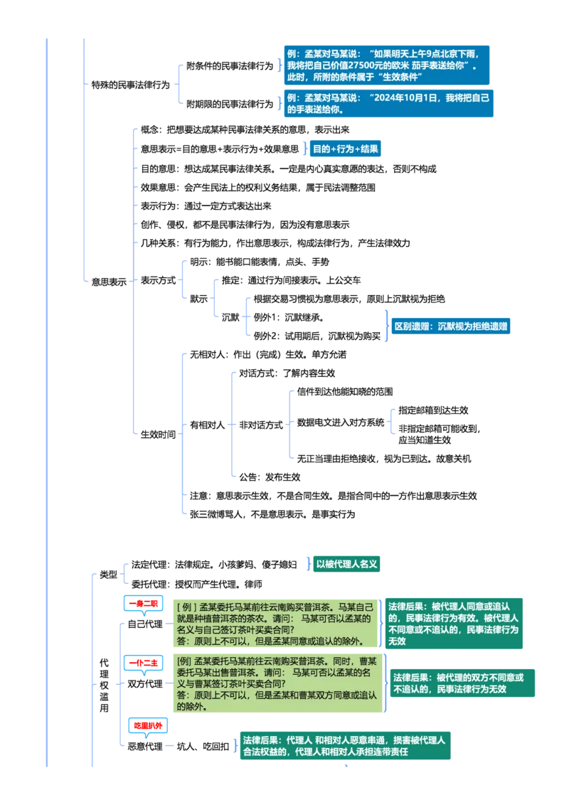 民法-思维导图69_法考真题相关_2026年最新思维导图全八门（全）