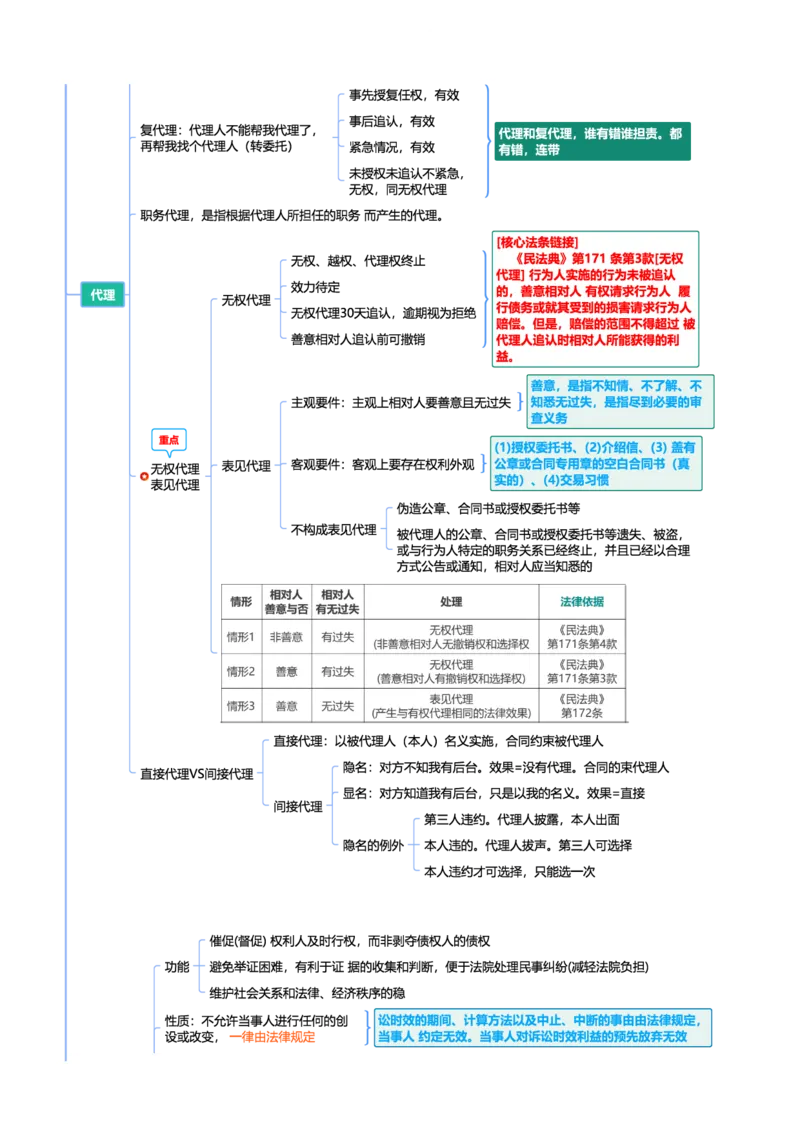 民法-思维导图69_法考真题相关_2026年最新思维导图全八门（全）
