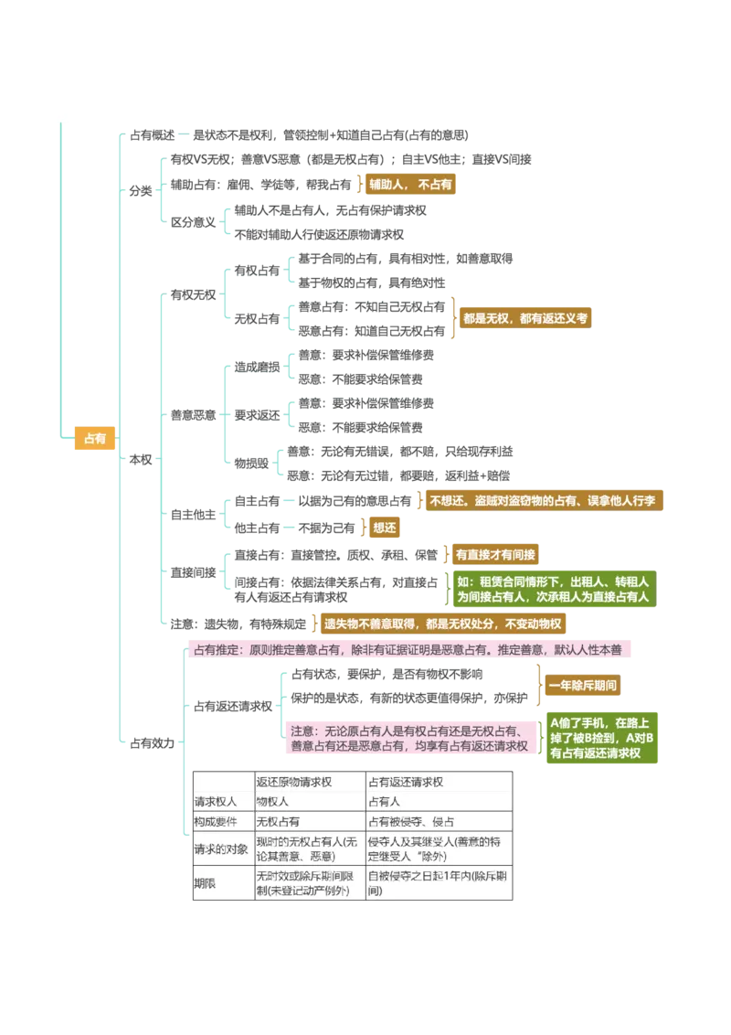 民法-思维导图69_法考真题相关_2026年最新思维导图全八门（全）