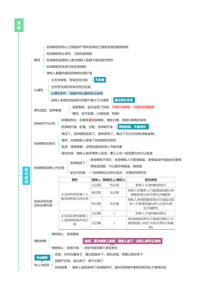 民法-思维导图69_法考真题相关_2026年最新思维导图全八门（全）