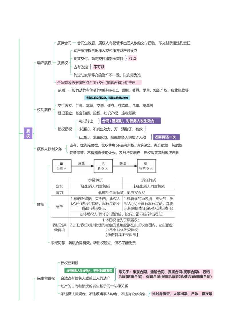 民法-思维导图69_法考真题相关_2026年最新思维导图全八门（全）