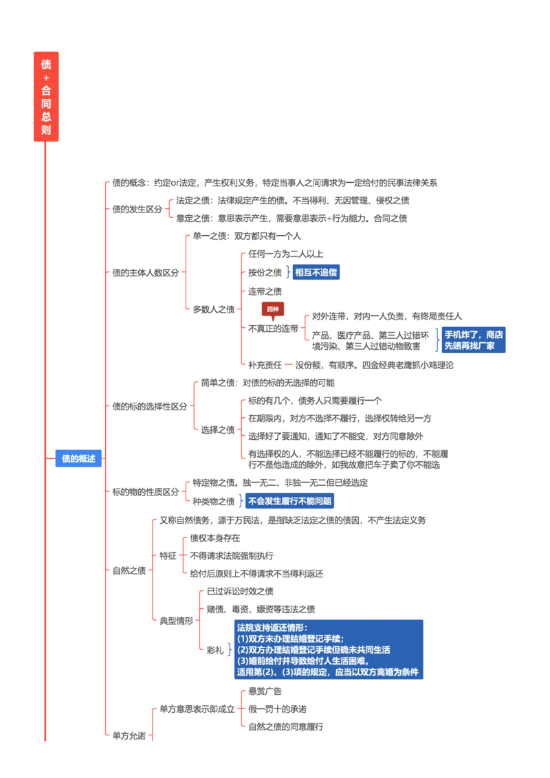 民法-思维导图69_法考真题相关_2026年最新思维导图全八门（全）