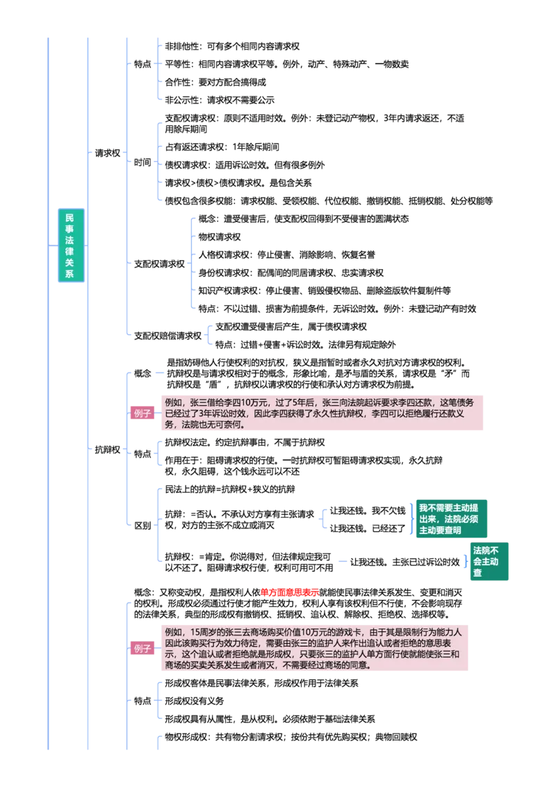 民法-思维导图69_法考真题相关_2026年最新思维导图全八门（全）