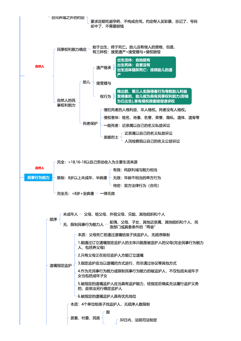 民法-思维导图69_法考真题相关_2026年最新思维导图全八门（全）