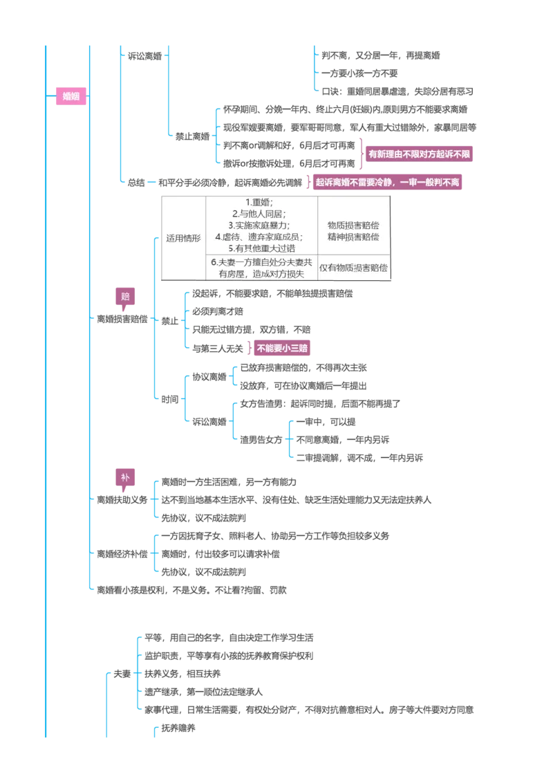 民法-思维导图69_法考真题相关_2026年最新思维导图全八门（全）