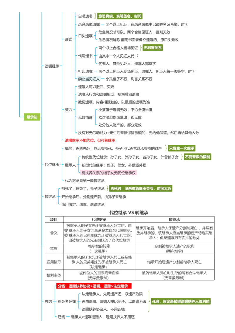 民法-思维导图69_法考真题相关_2026年最新思维导图全八门（全）