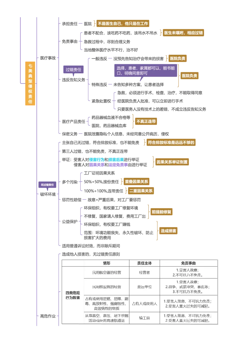 民法-思维导图69_法考真题相关_2026年最新思维导图全八门（全）
