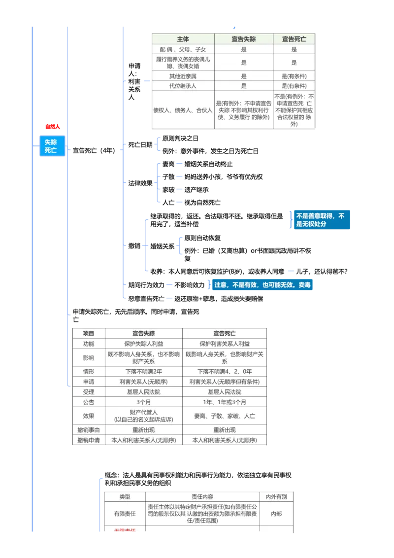民法-思维导图69_法考真题相关_2026年最新思维导图全八门（全）