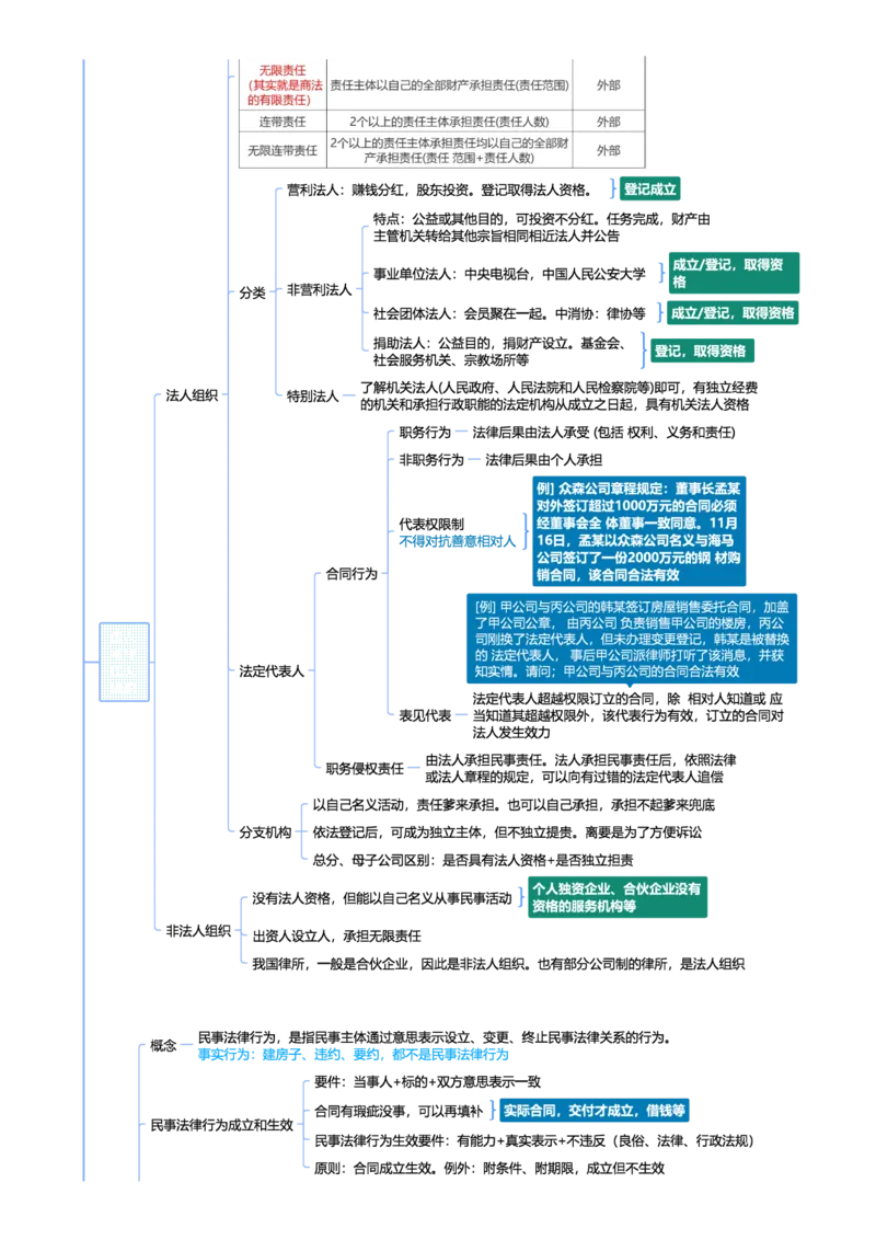 民法-思维导图69_法考真题相关_2026年最新思维导图全八门（全）