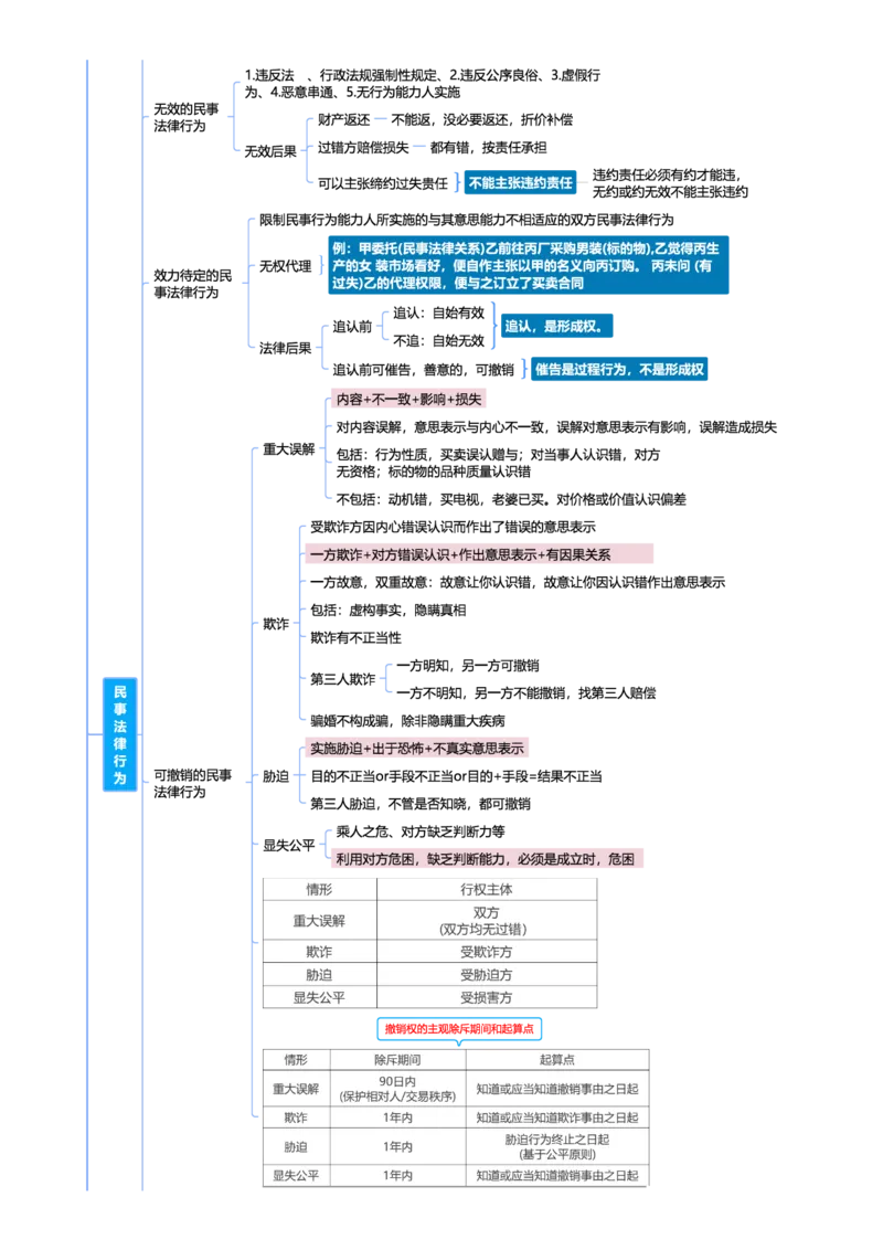 民法-思维导图69_法考真题相关_2026年最新思维导图全八门（全）