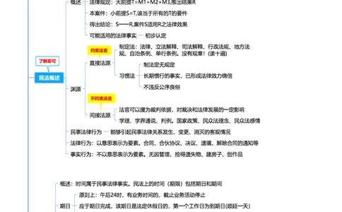 民法-思维导图69_法考真题相关_2026年最新思维导图全八门（全）