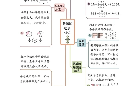 第六单元分数的初步认识（知识梳理+10个考点讲练+真题演练+难度分层练共55题）原卷版_三年级数学下册（苏教版）_母题专项练习-K36_2026版