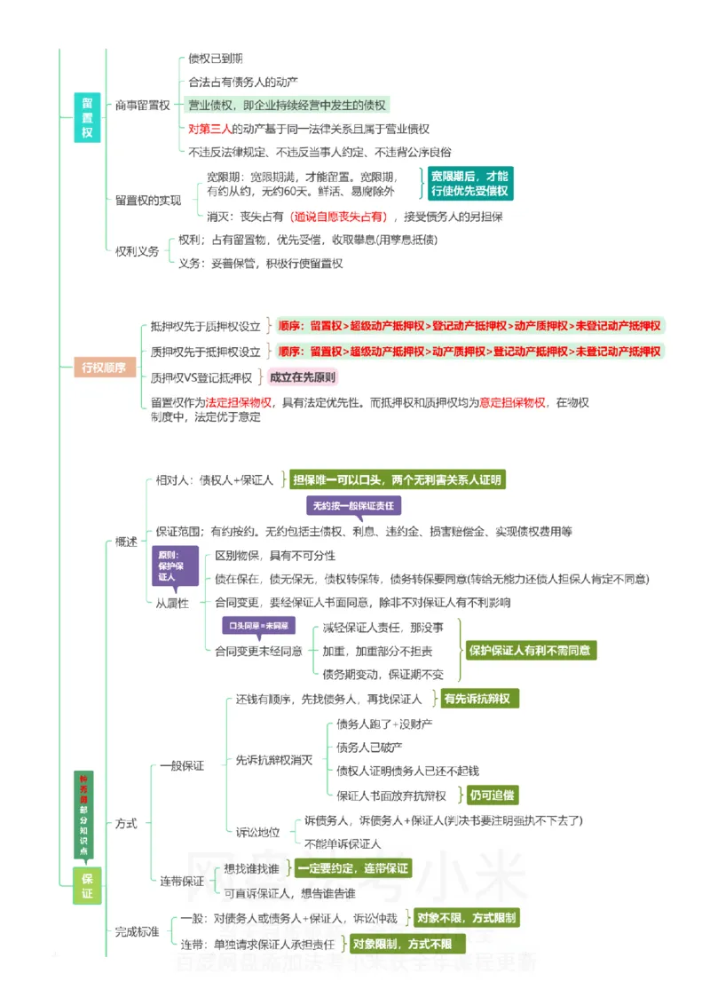 民法-思维导图_8科思维导图