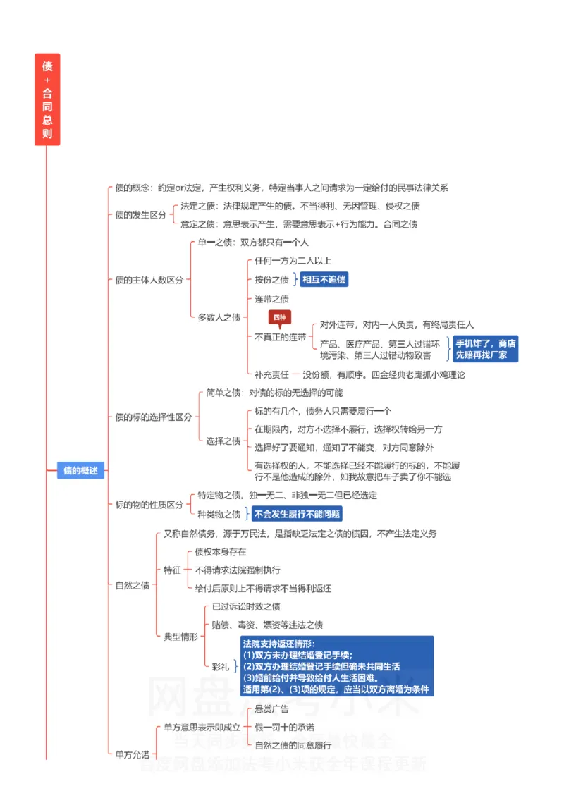 民法-思维导图_8科思维导图