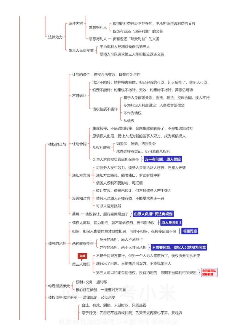 民法-思维导图_8科思维导图