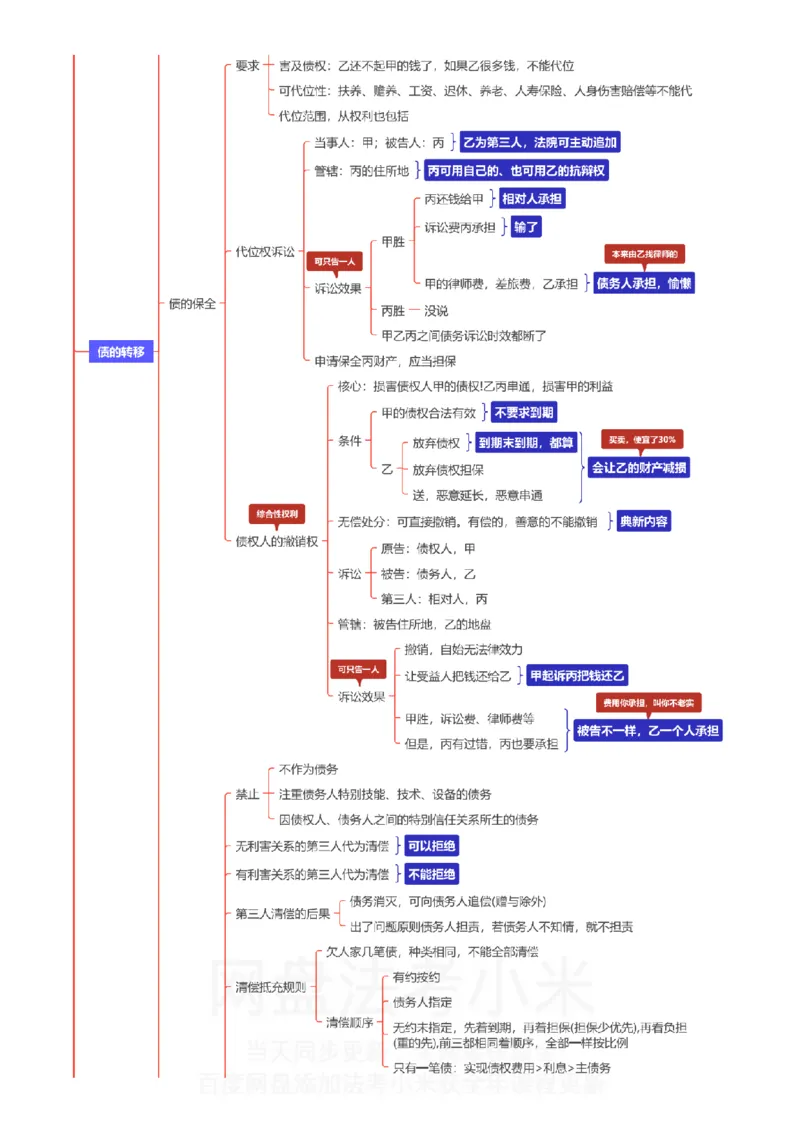 民法-思维导图_8科思维导图
