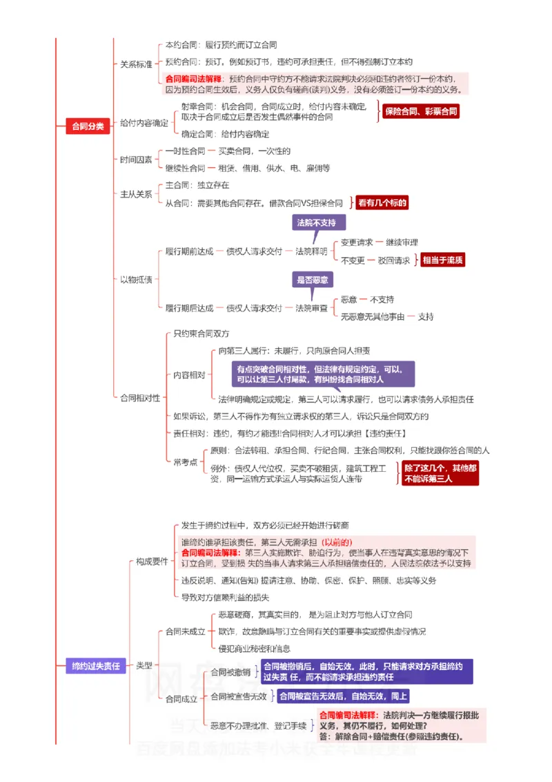 民法-思维导图_8科思维导图