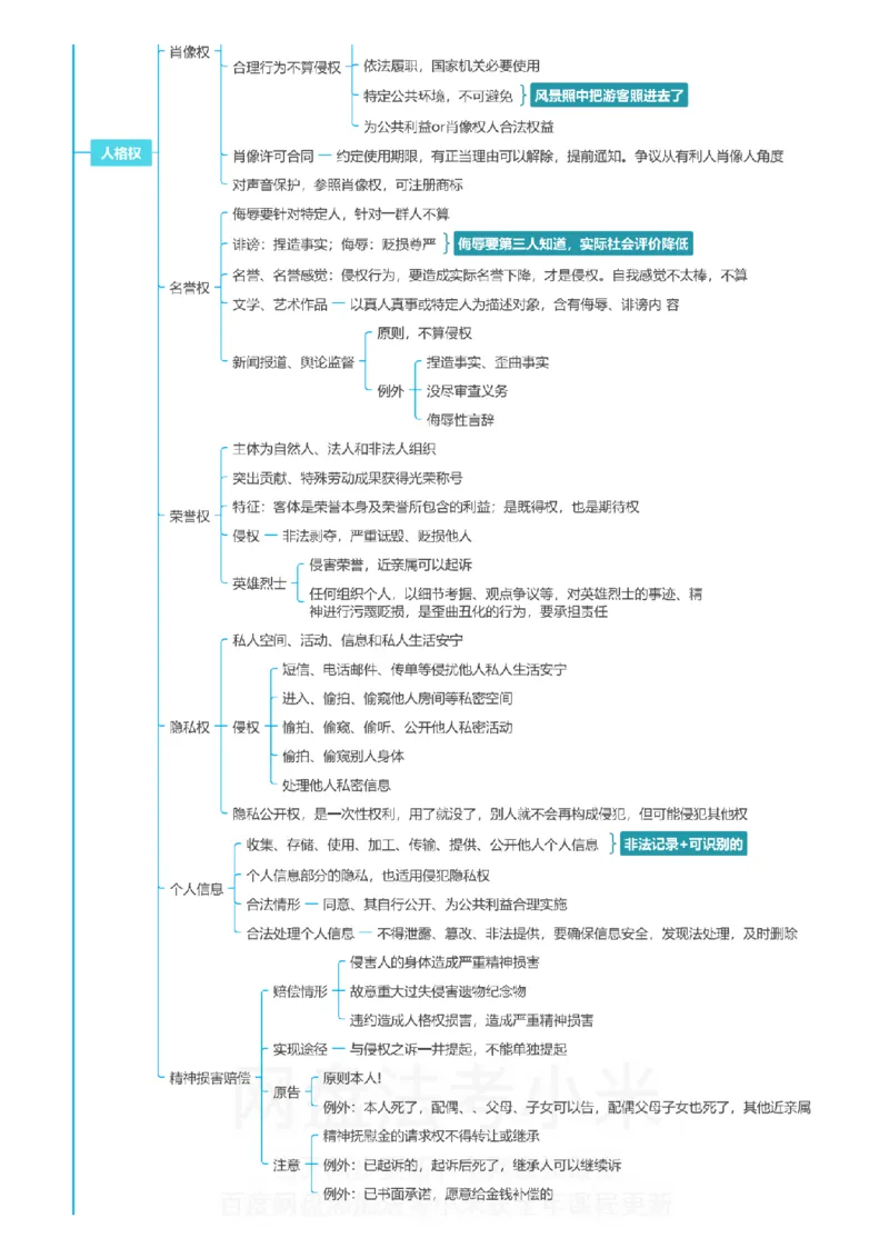 民法-思维导图_8科思维导图