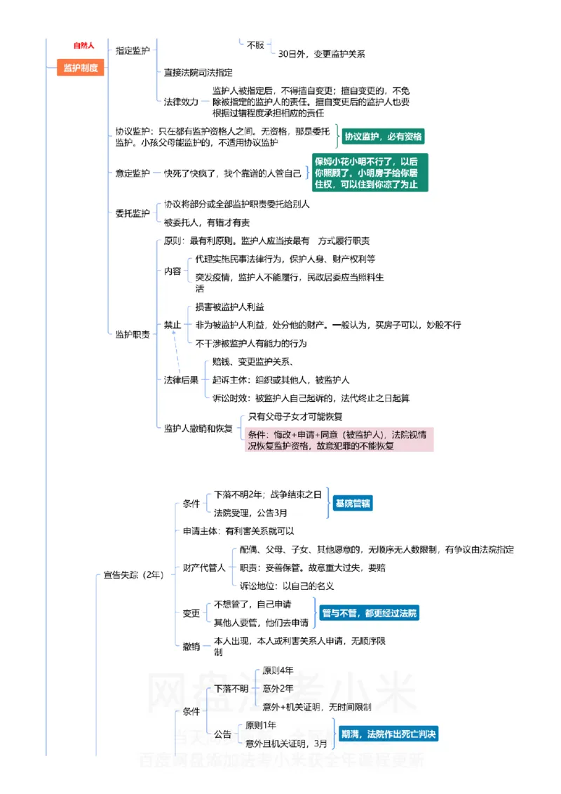 民法-思维导图_8科思维导图