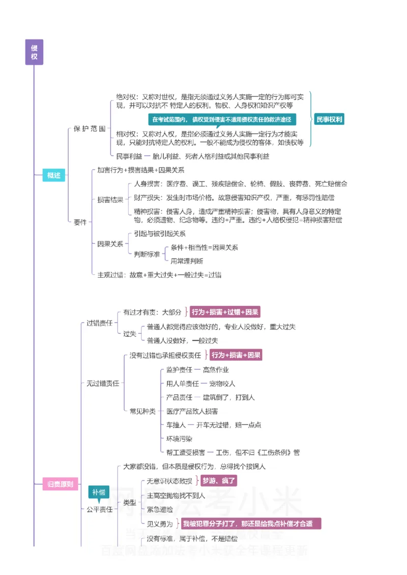 民法-思维导图_8科思维导图