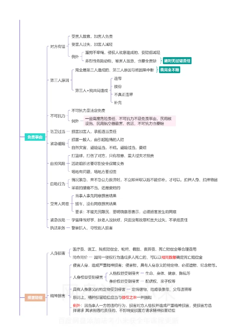 民法-思维导图_8科思维导图