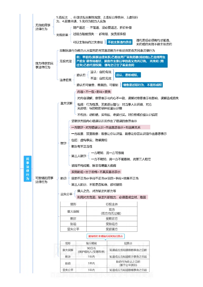民法-思维导图_8科思维导图