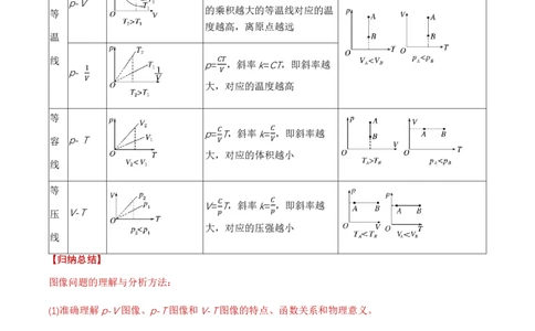 专题图像、变质量问题与关联气体问题(举一反三专项训练)（原卷版）_2026高考物理_222026版物理《高考一轮复习举一反三》全国版_2026《高中物理&bull;举一反三系列》选修三(RJ)_专项训练
