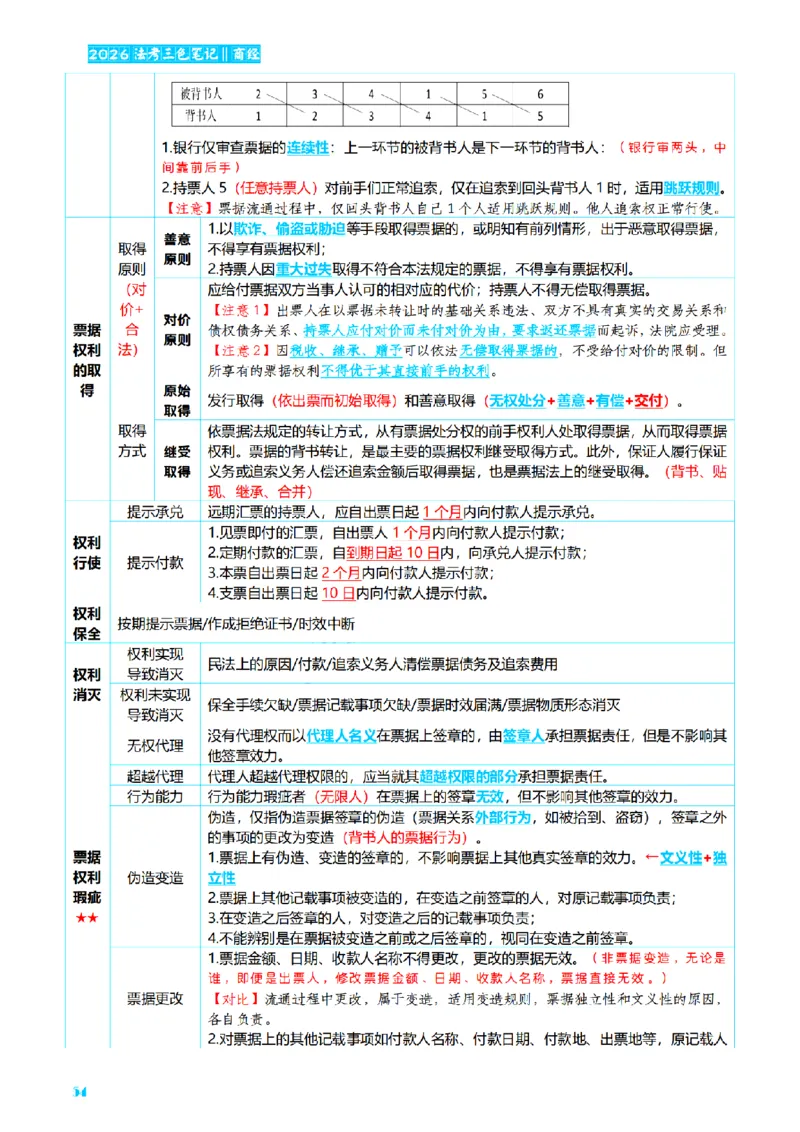 ⒍2026详细版三色笔记-商经-151页_26法考-三色笔记-最新版